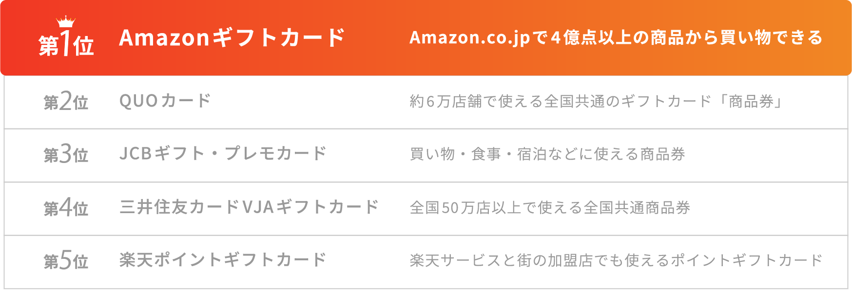 第1位　Amazonギフトカード　Amazon.co.jpで4億点以上の商品から買い物できる