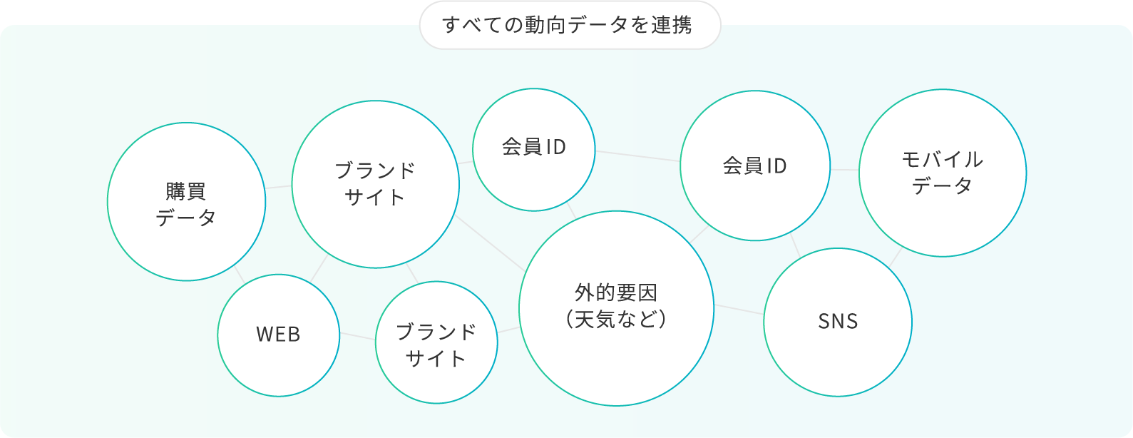 すべての動向データを連携