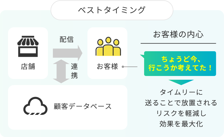 ベストタイミング