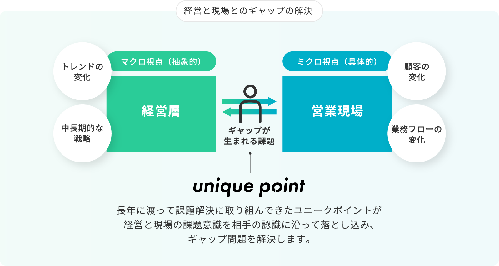 経営と現場とのギャップの解決